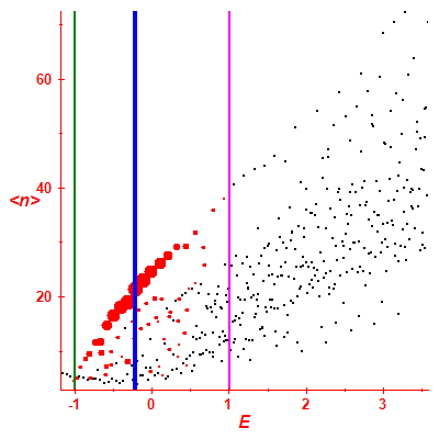Peres lattice <N>